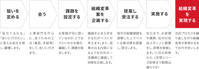 狙いを定める→会う→課題を設定する→組織変革案を企画する→提案し、受注する→実施する→組織変革を実現する