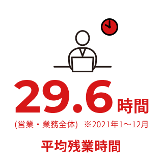 平均残業時間 29.6時間 (営業・業務全体) 