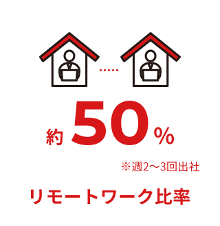 リモートワーク比率 約50％ ※週2～3回出社