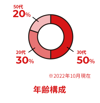 年齢構成 20代30％ 30代50％ 50代20％